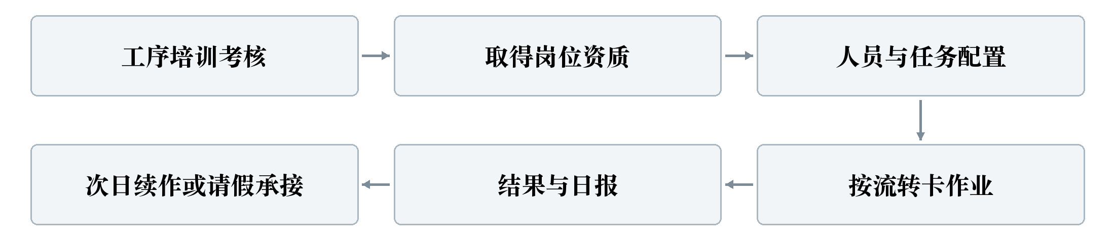 图3 D02业务流程概述