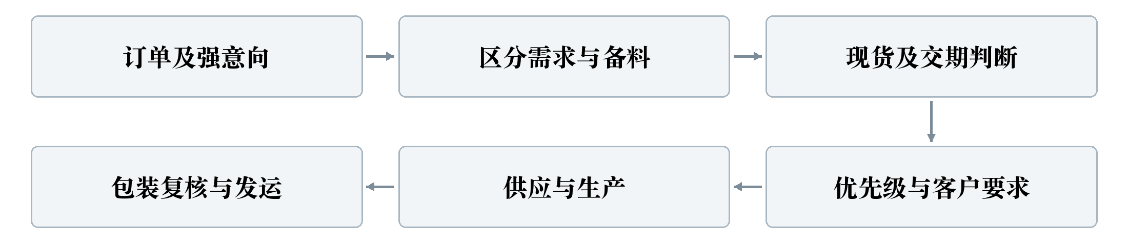 图4 D03业务流程概述