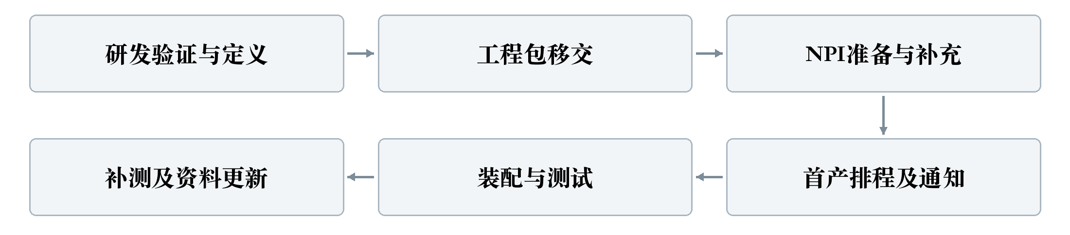 图5 D04业务流程概述
