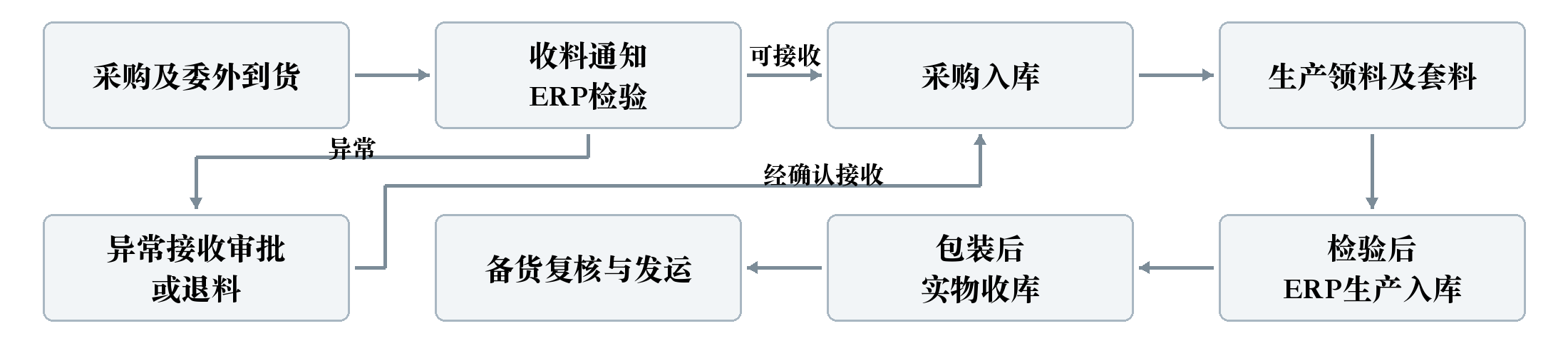 图7 D06业务流程概述