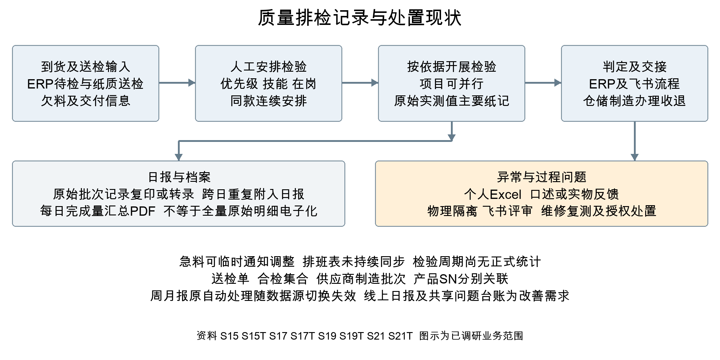 图8 D07质量排检记录与处置现状