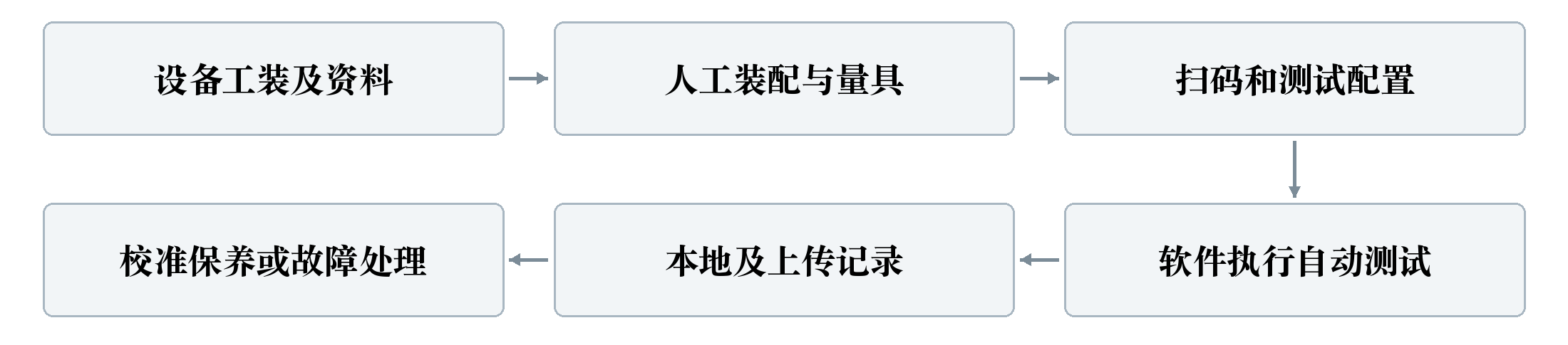 图9 D08业务流程概述