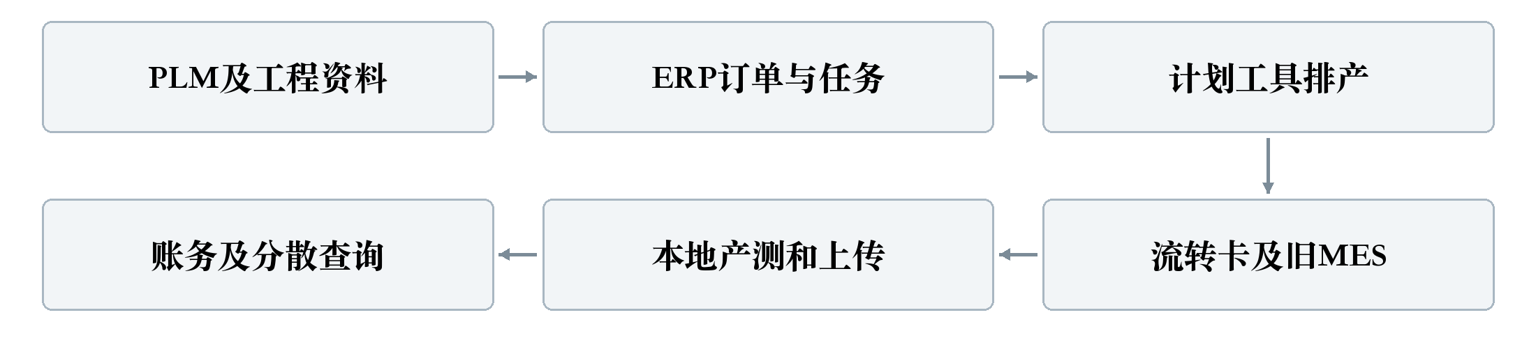 图11 D10业务流程概述